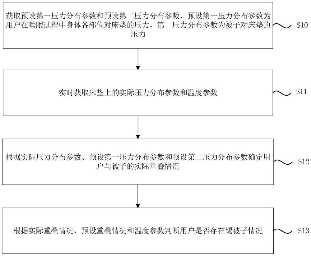 一种踢被子检测方法、装置和设备与流程