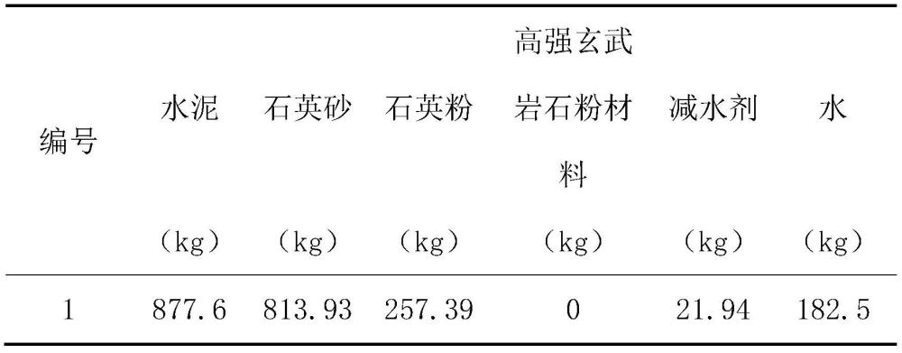 一种高强玄武岩石粉混凝土材料及其制备方法与流程