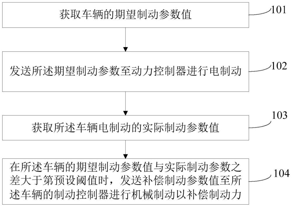 一种车辆制动方法、装置、系统和车辆与流程