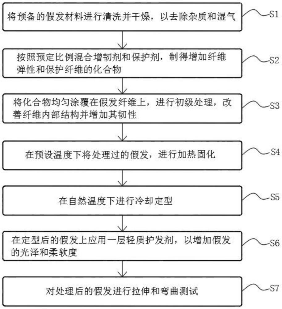 一种用于提升假发韧性的处理工艺的制作方法