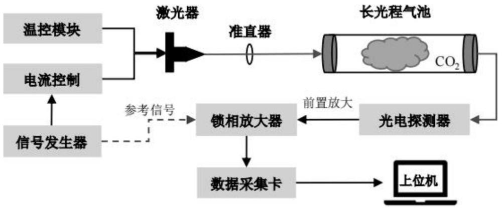 一种气体分压力的检测方法