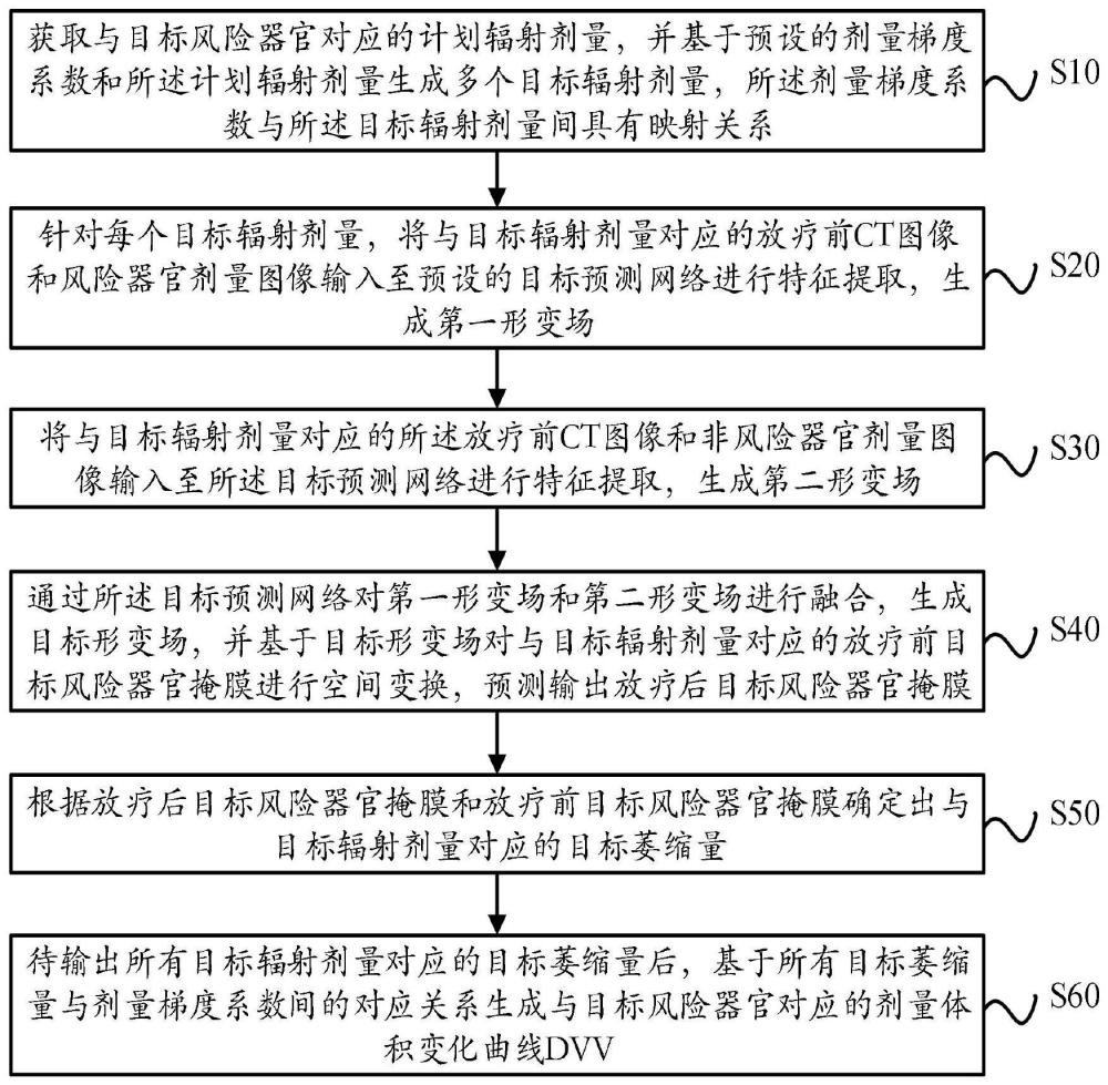 一种DVV曲线生成方法、装置、设备及可读存储介质