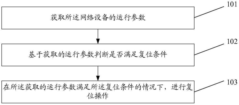 设备复位方法、装置、网络设备及存储介质与流程