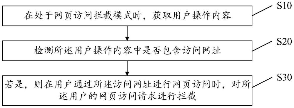 网页访问拦截方法、装置、设备及存储介质与流程