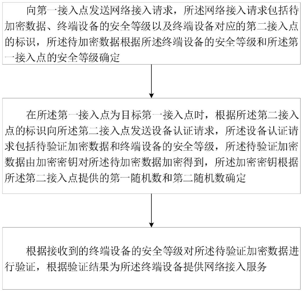 一种网络接入方法、系统、设备、可存储介质及通信方法与流程