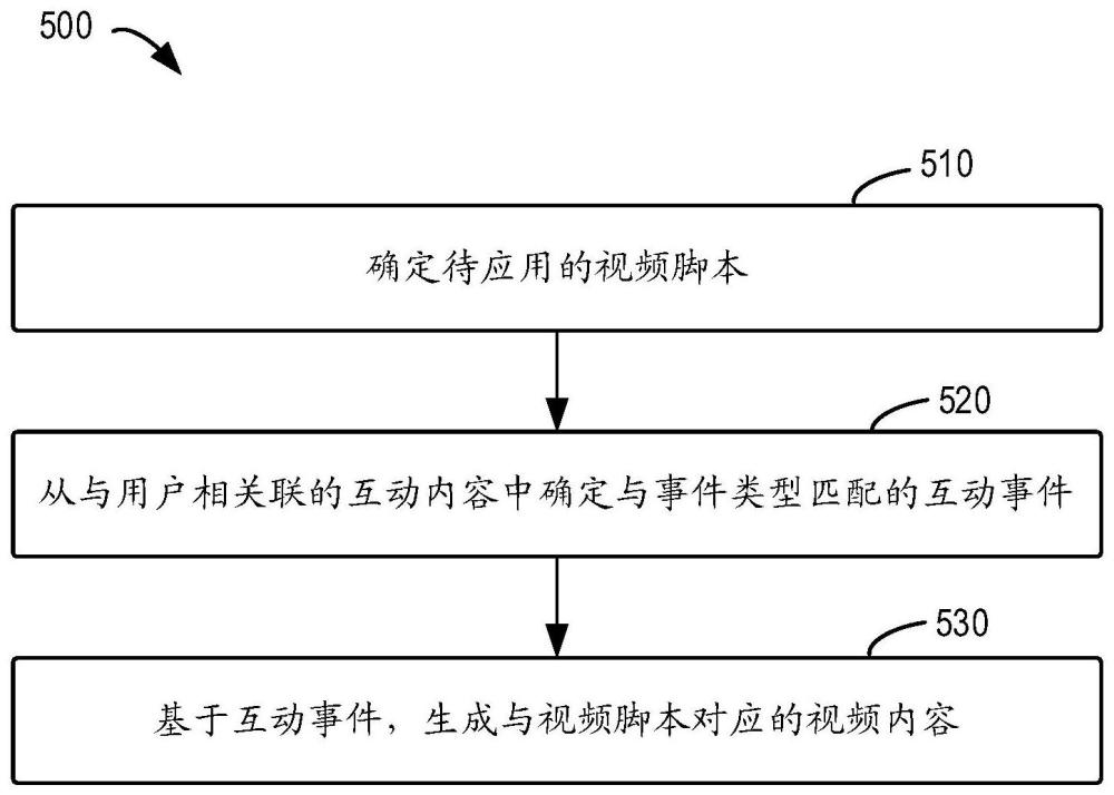 内容生成的方法、装置、设备和存储介质与流程