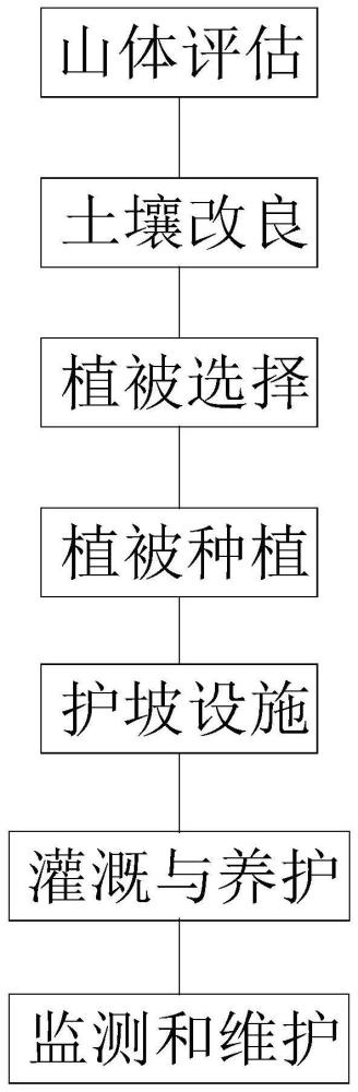 一种脆弱山体的植被修复施工方法与流程