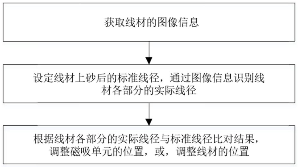 上砂装置及上砂方法与流程