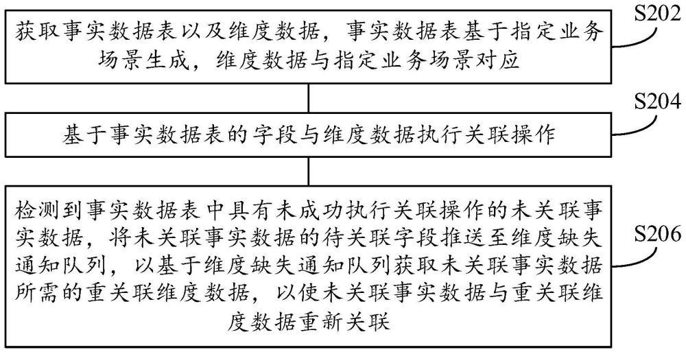 维表数据的关联方法、关联装置、电子设备和存储介质与流程