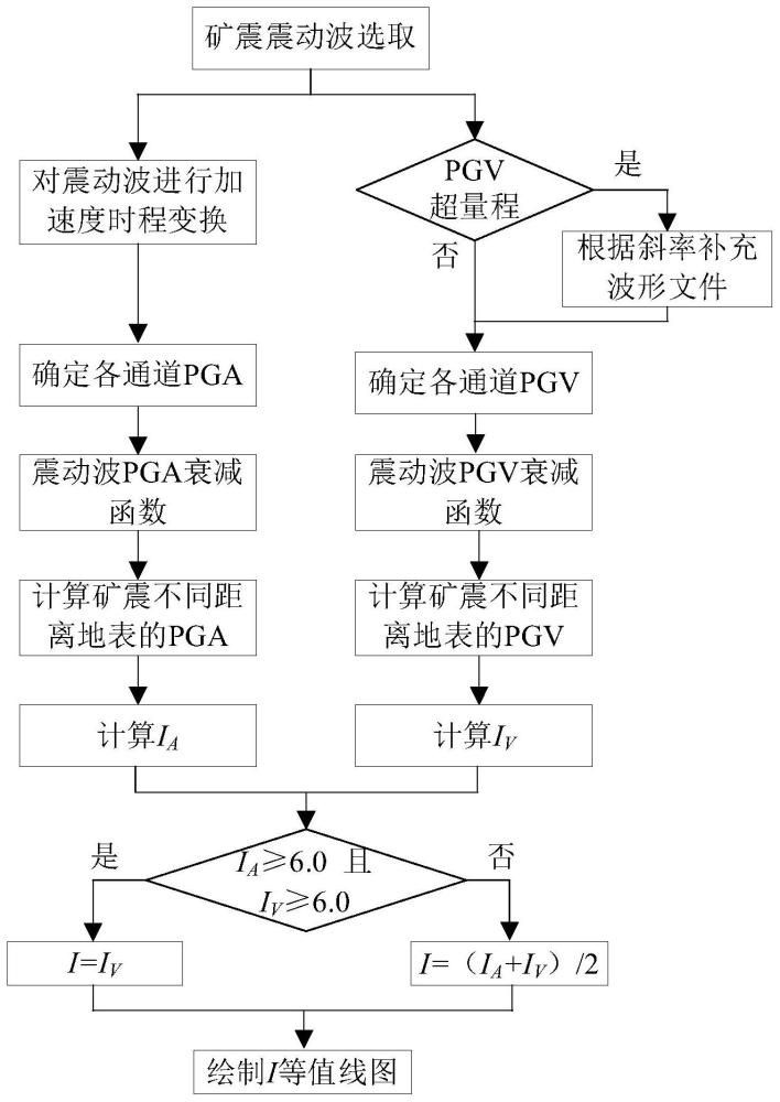 一种基于烈度指标的矿震导致地表损伤评估方法