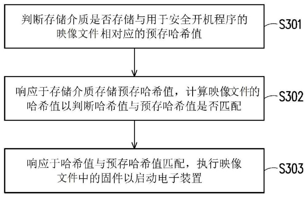 加速安全开机程序的方法和使用所述方法的电子装置与流程