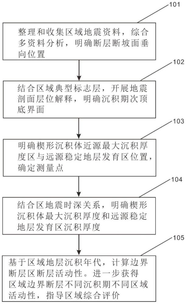 边界断层活动性的定量表征方法与流程