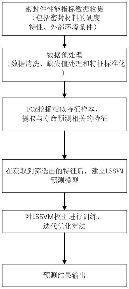 一种基于FCM-LSSVM的高原电力设备密封件寿命预估方法