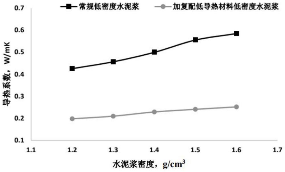 一种低导热固井水泥浆体系及其制备方法与流程