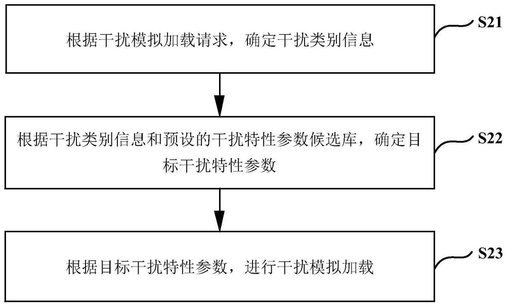 一种干扰模拟方法、装置、电子设备及存储介质与流程