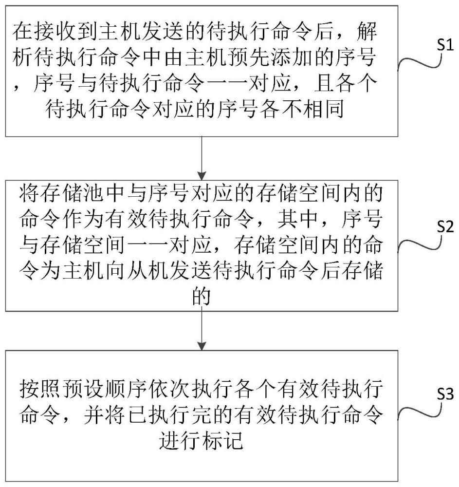 一种主机命令的执行方法及相关组件与流程