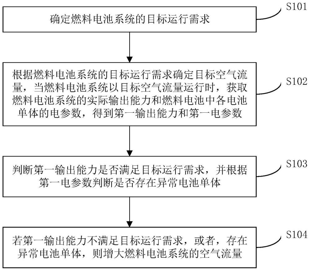 燃料电池系统的控制方法、装置及电子设备、车辆与流程