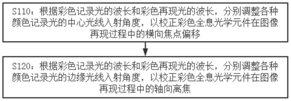 彩色全息光学元件及其制作方法、制作系统以及校正方法与流程