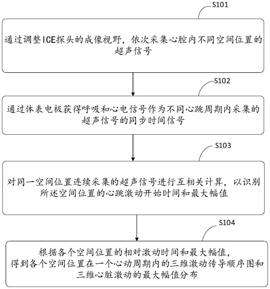 一种基于ICE的多功能非接触式心脏电生理三维标测系统的制作方法