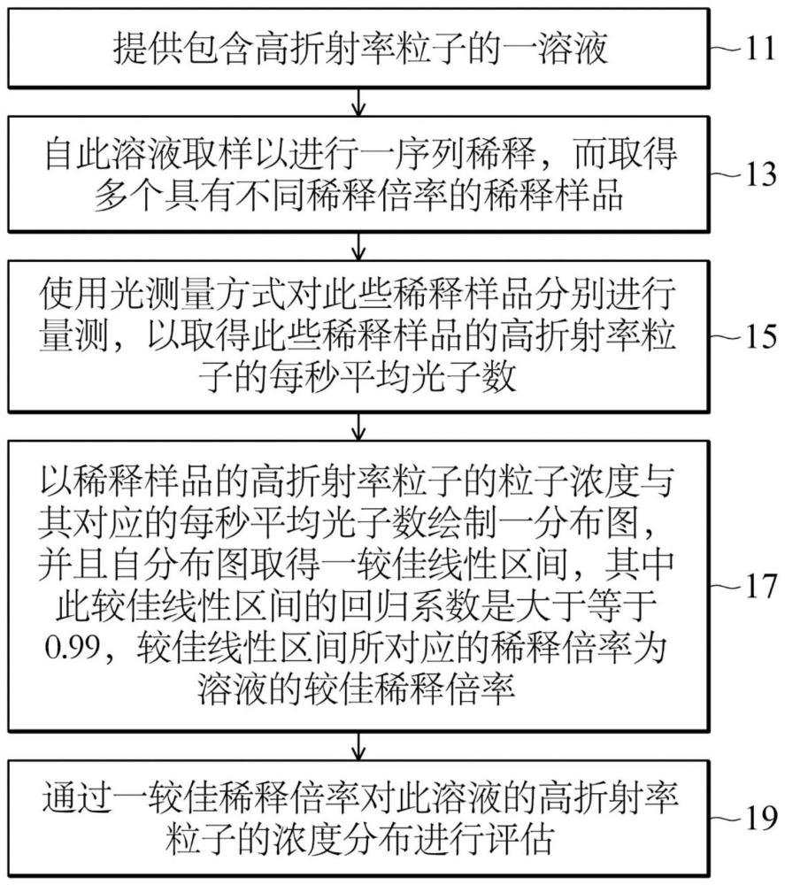 溶液的粒子浓度分布的检测方法与流程