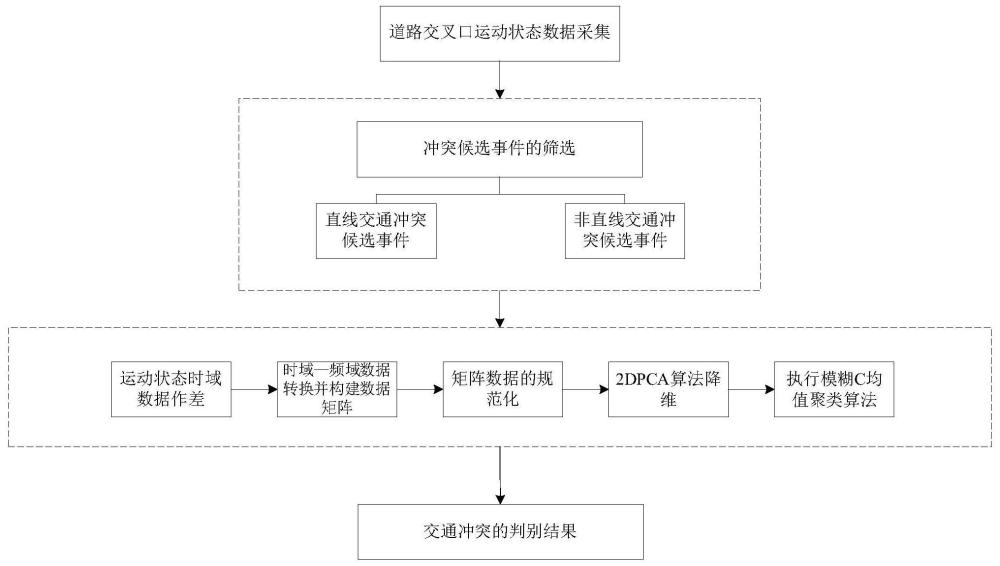 一种基于汽车运动状态时序数据的交通冲突判别方法