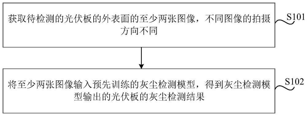 灰尘检测方法、模型训练方法、装置及存储介质与流程