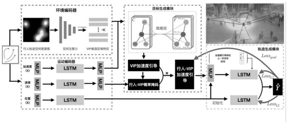 一种面向大场景的群体轨迹预测方法