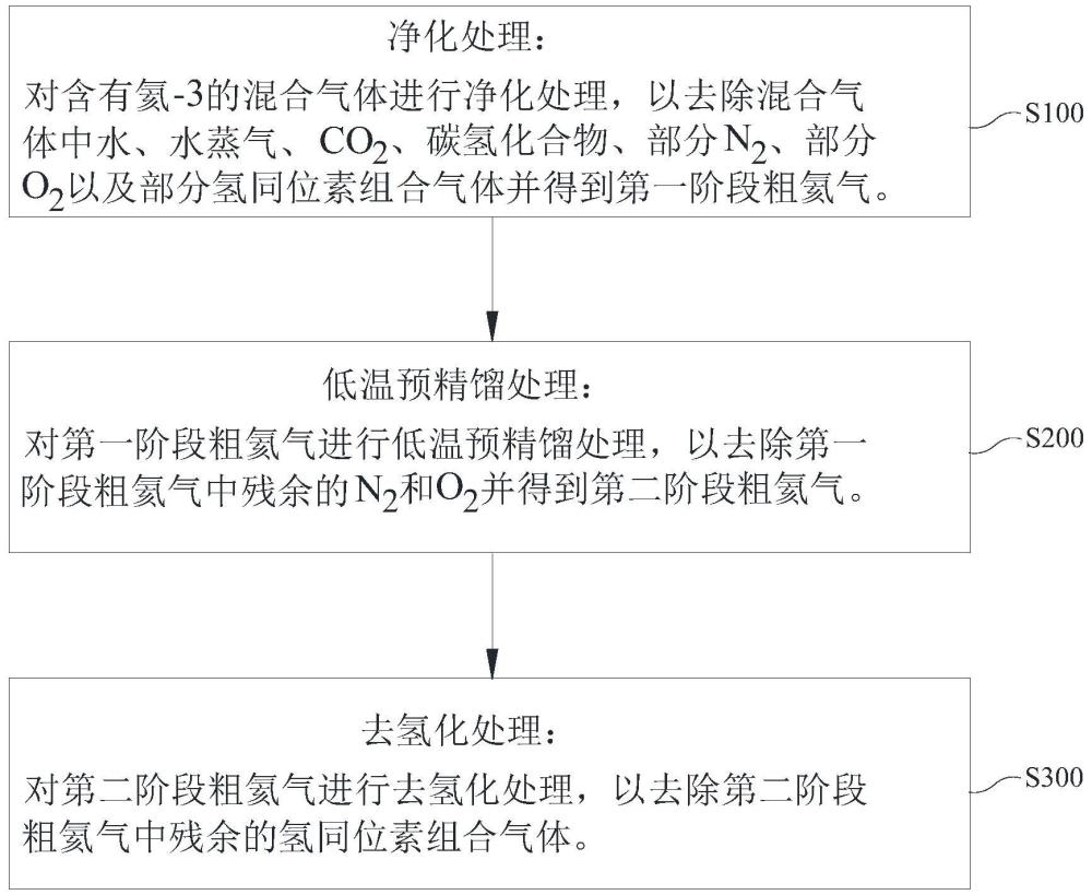 一种高氚重水混合气体中氦-3的提取方法及提取系统与流程