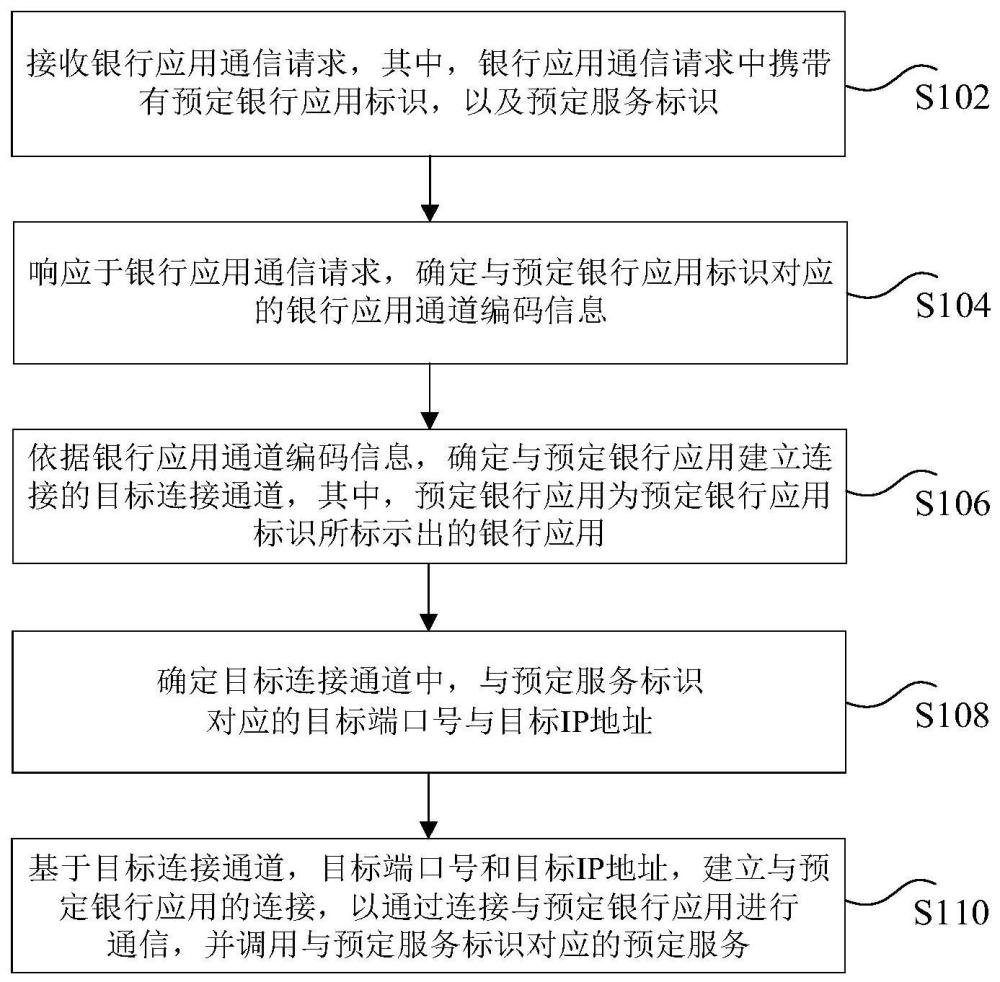 银行应用通信方法、装置及电子设备与流程