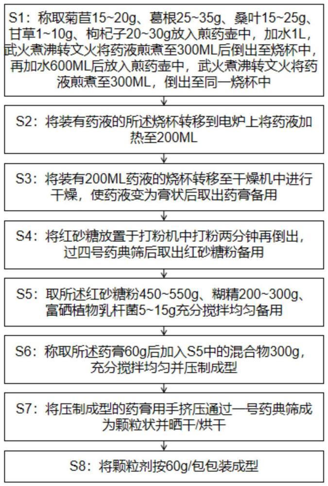 一种菊首葛根冲剂及其制备方法与流程