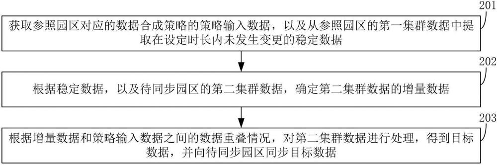 数据同步方法、装置、计算机设备及其存储介质与流程