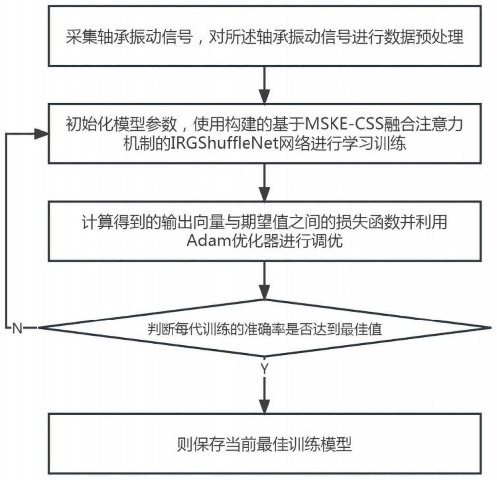 基于融合注意力机制的轻量化网络轴承故障诊断方法及模型