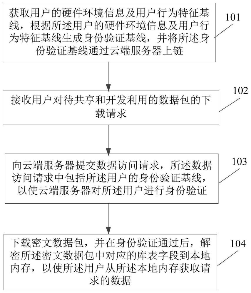 跨域数据安全流通与开发利用的方法、设备及系统与流程