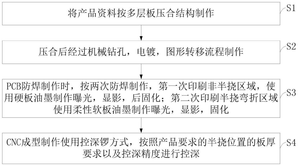 一种新能源汽车半挠PCB板、制作方法及应用与流程