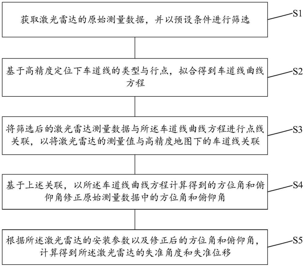 基于高精度定位的激光雷达动态标定方法及其装置与流程