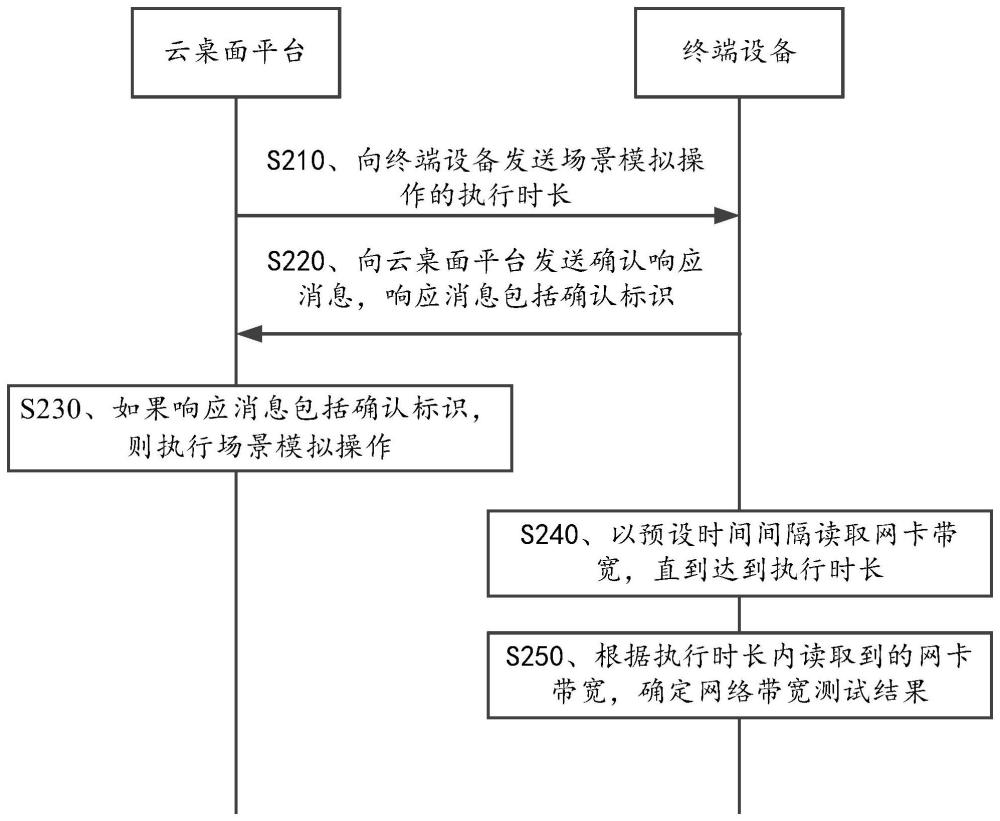 测试网络带宽的方法及装置与流程