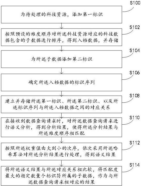 一种基于主动标识的科技资源标识解析方法及系统与流程