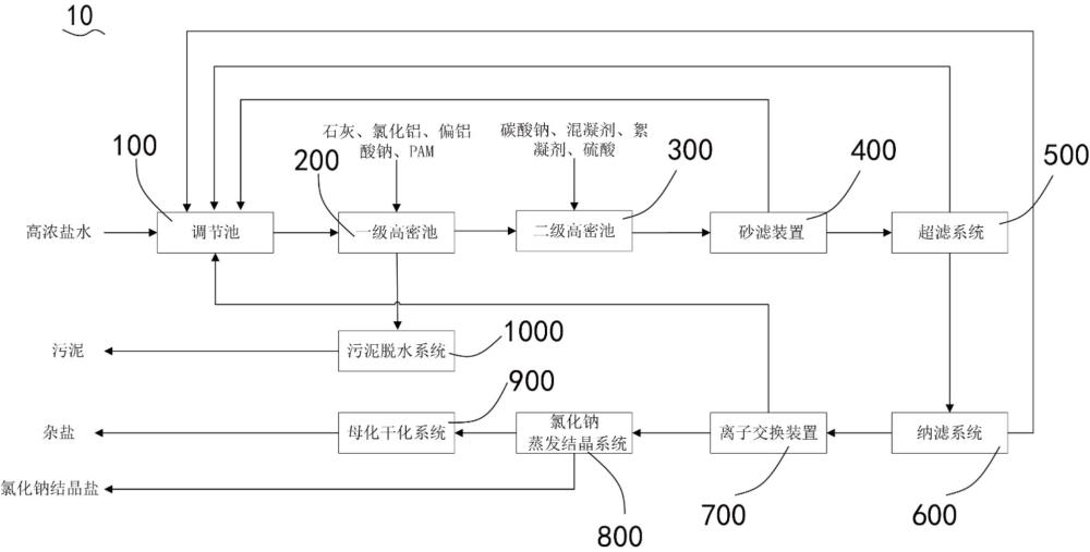 高浓盐水同步软化除氟除硅耦合沉淀分盐系统及其方法与流程