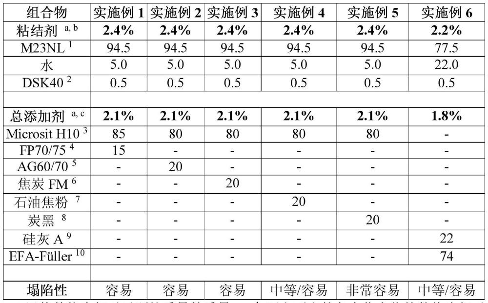 无机粘结剂体系的制作方法