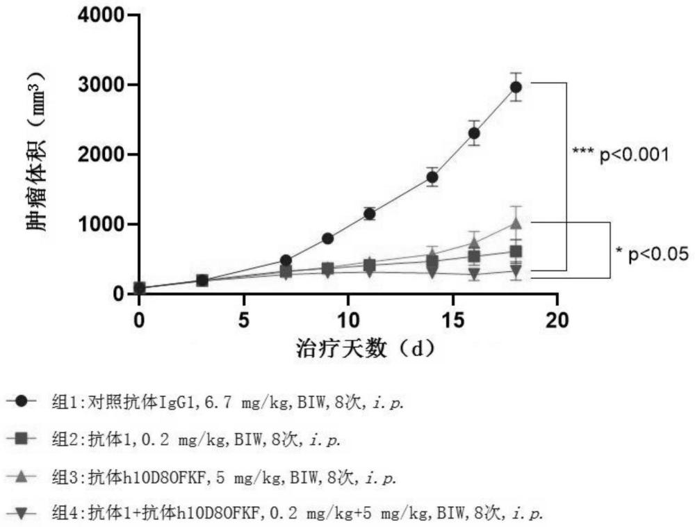 抗TIGIT抗体和抗CTLA-4抗体联合用于治疗肿瘤中的应用的制作方法