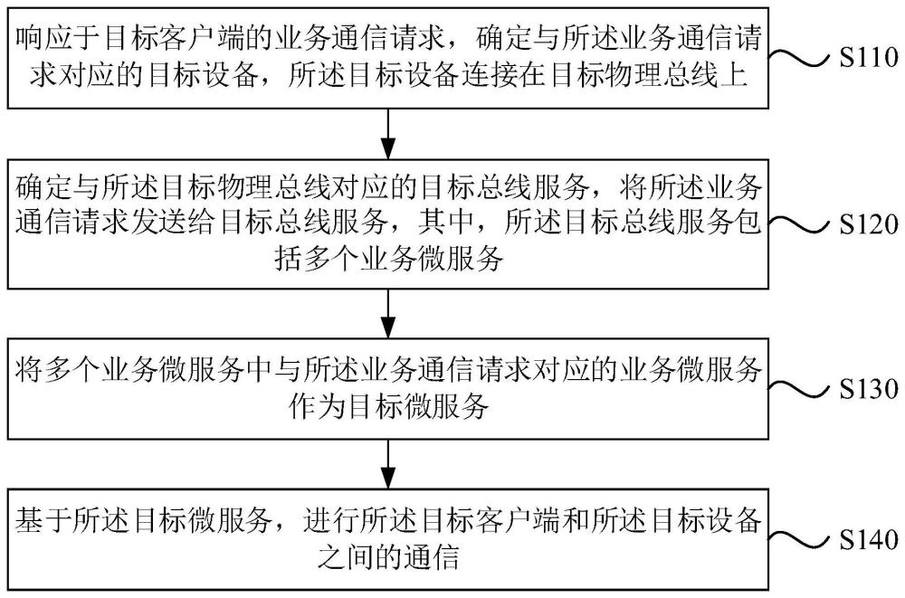 通信方法、装置、电子设备及存储介质与流程