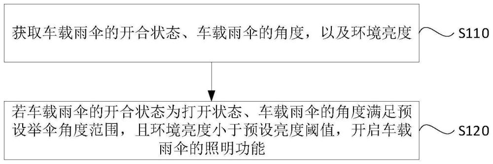 一种车载雨伞控制方法、装置、车载雨伞以及车辆与流程