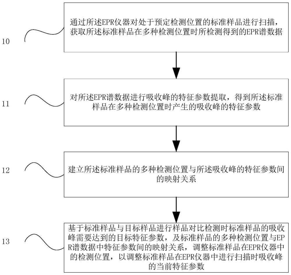 样品对比检测时的标样参数调整方法、装置及检测设备与流程