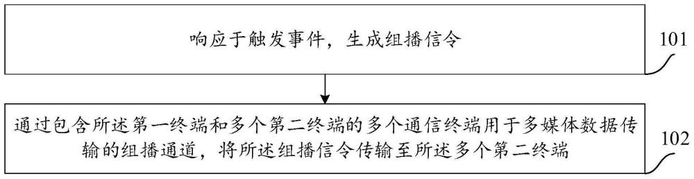 一种网络通信的方法、终端、电子设备及介质与流程