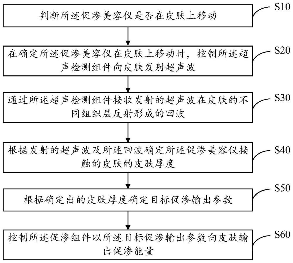 促渗控制方法、促渗美容仪及计算机可读存储介质与流程