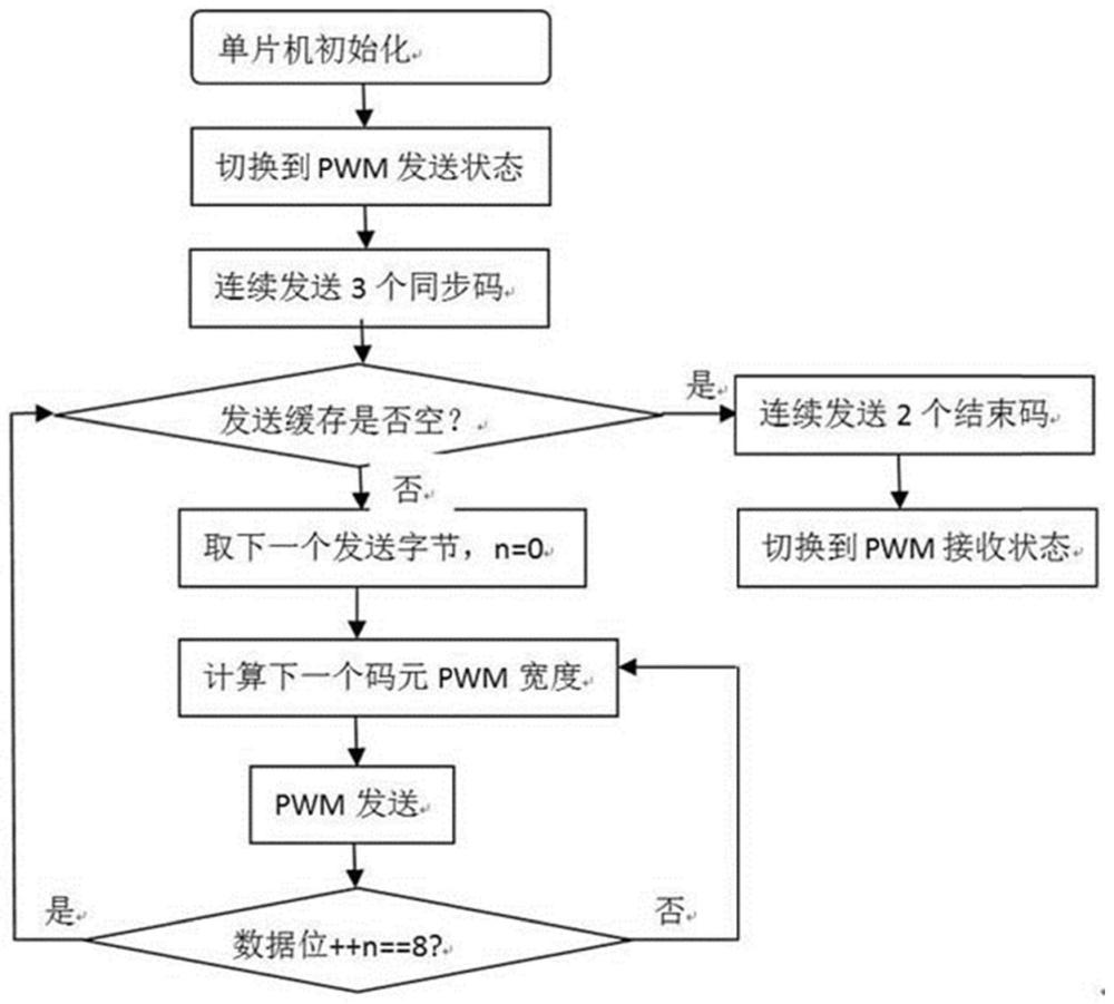 一种采用十六进制编码的PWM调制解调总线通信方法与流程