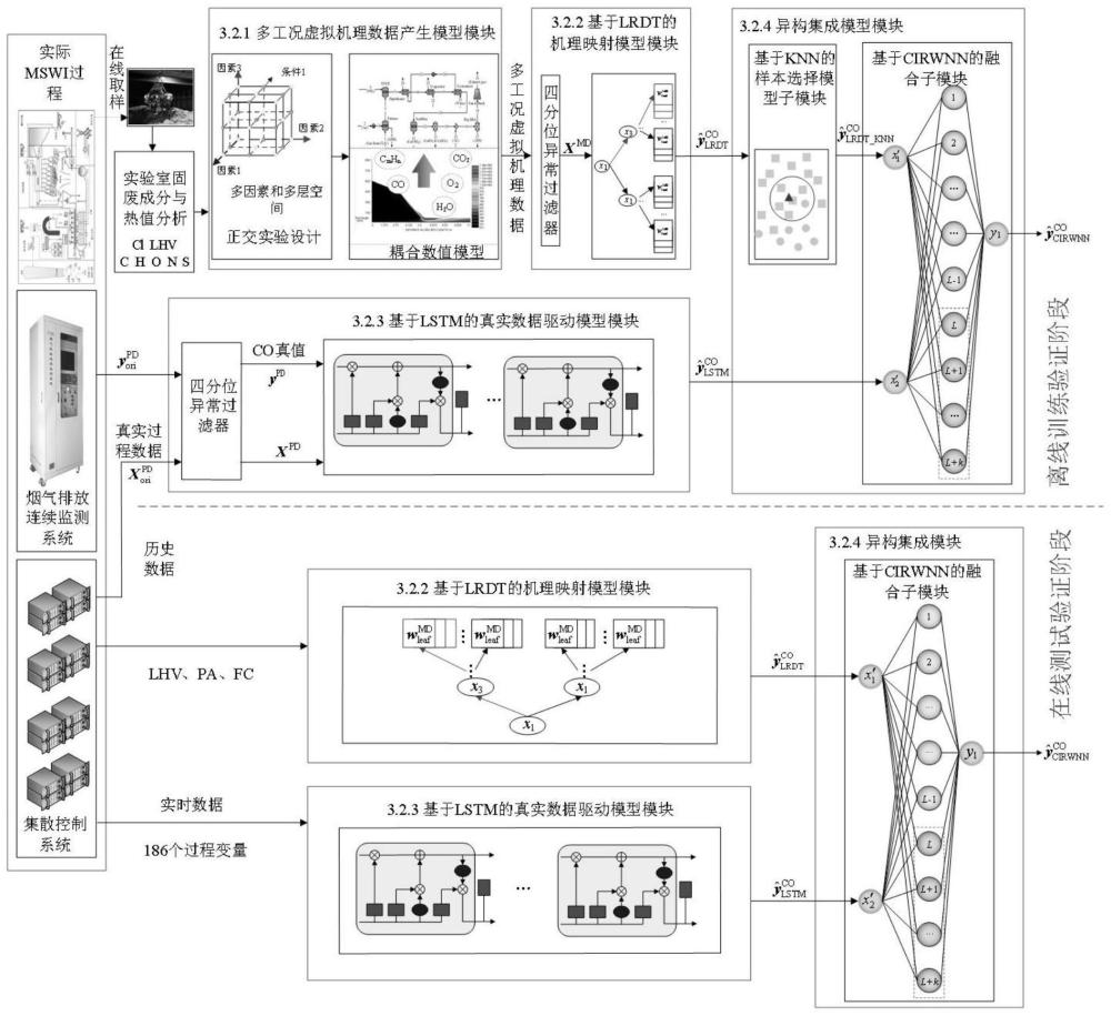 一种MSWI过程CO排放浓度异构集成预测模型构建方法