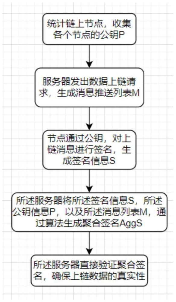 区块链数字签名改造的方法、系统、存储介质及计算设备与流程