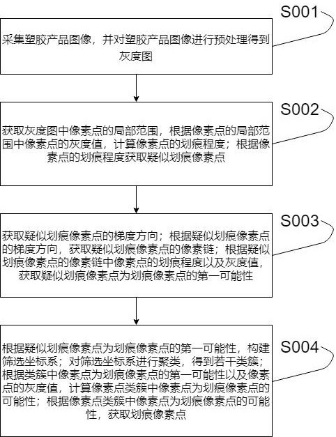 一种塑胶产品生产质量视觉检测方法与流程