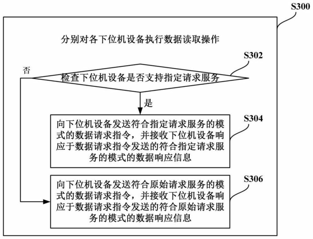 一种网关获取下位机设备的对象属性数据的方法及装置与流程